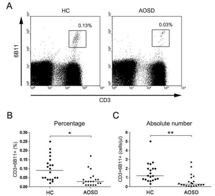 유세포 분석으로 확인한 정상대조군과 자가면역질환(AOSD)질환군에서 NKT 세포의 빈도 분석