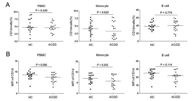정상대조군과 자가면역질환(AOSD)질환군에서 CD1d의 발현량 분석