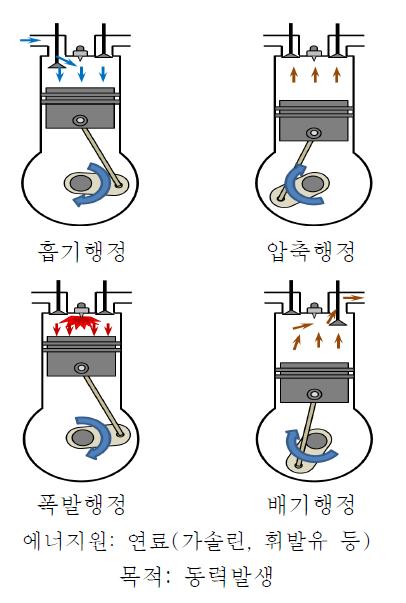 엔진 작동의 원리