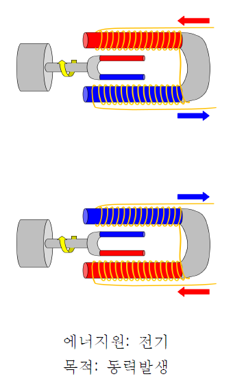 전기 모터의 원리