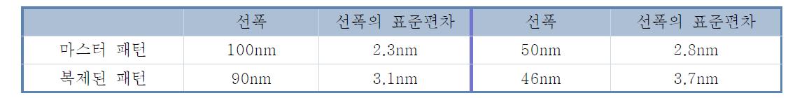 레이저를 통한 열처리 후 line pattern의 선폭과 거칠기의 변화