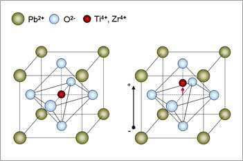 압전 특성을 가진 PZT의 perovskite 결정상