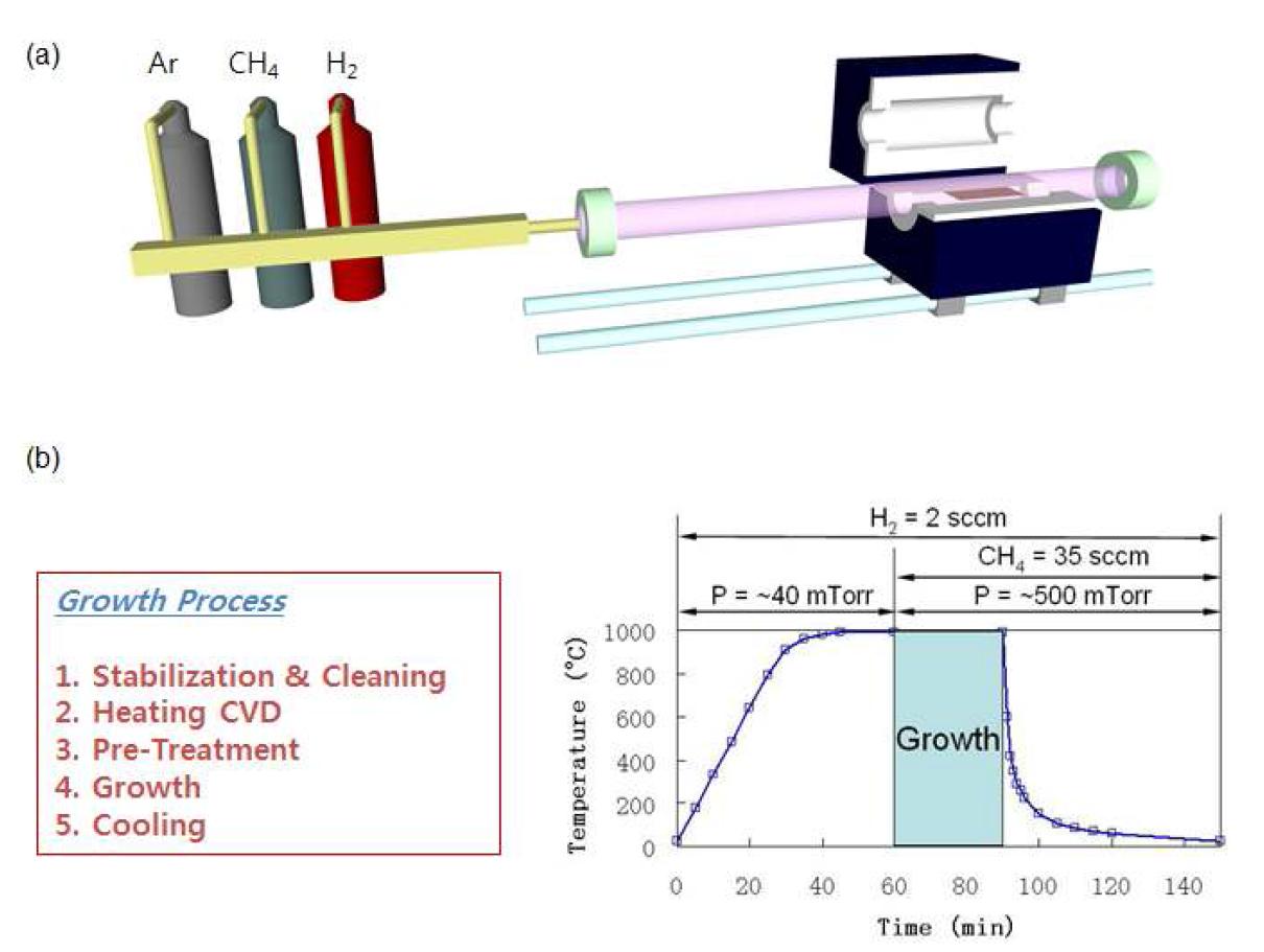기상화학증착법을 통한 그래핀의 성장과정