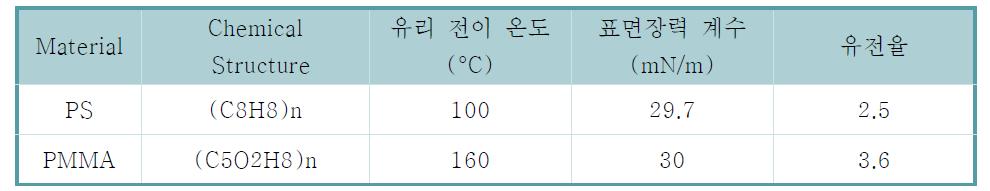 PS와 PMMA의 주요 물성치