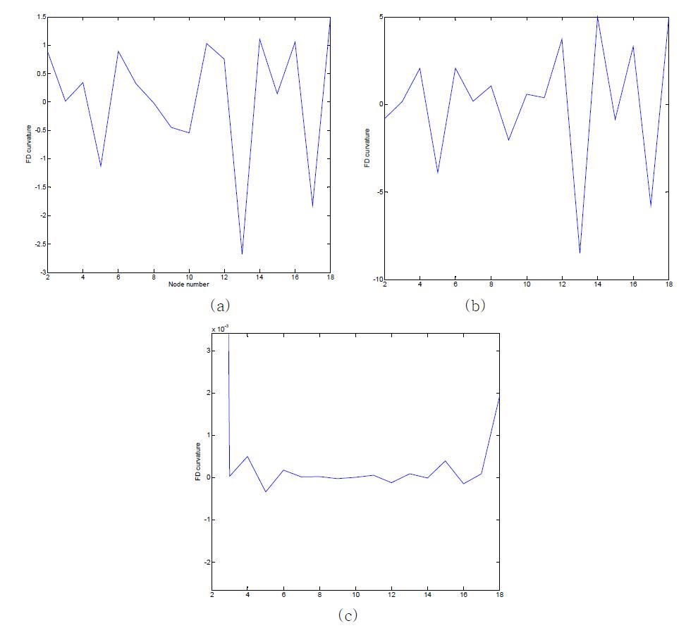 FRF데이터의 1차 공진 주파수 영역에서 추출된 FD 곡률 :(a) Higuchi 방법, (b) Katz 방법, (c) Sevcik 방법