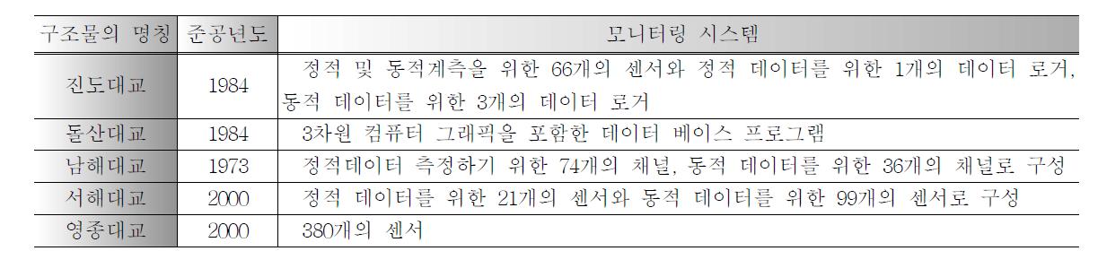 모니터링 시스템이 적용된 국내 사례