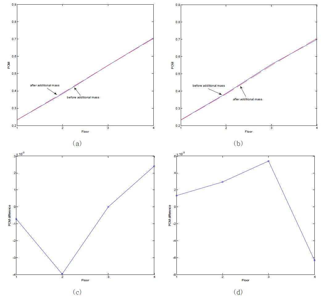 적합직교모드와 질량추가 전후의 상태 사이의 적합직교모드 차이(질량 균일분포)(a) 적합직교모드 (2층 손상), (b) 적합직교모드 (4층 손상), (c) 적합직교모드 차이 (2층 손상), 적합직교모드와 질량추가 전후의 상태 사이의 적합직교모드 차이(질량 균일분포) (a) 적합직교모드 (2층 손상), (b) 적합직교모드 (4층 손상), (c) 적합직교모드 차이 (2층 손상), (d) 적합직교모드 차이 (4층 손상)