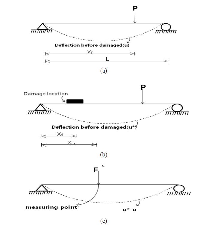 손상탐지기법: (a) 손상 이전의 변형형상, (b) 손상 이후의 변형형상, (c) 손상 이전의 보에 추가적인 힘의 작용으 로 인한 추가 변형