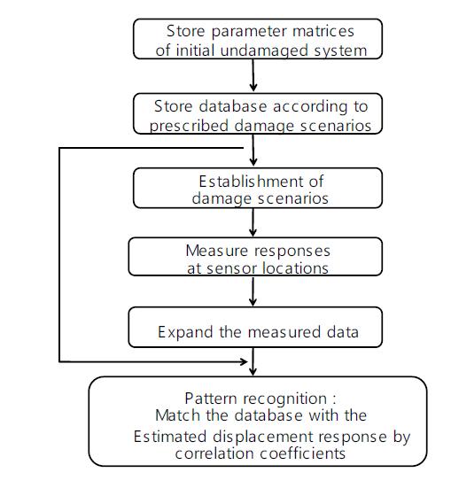 패턴인식에 의한 손상탐지기법의 흐름도