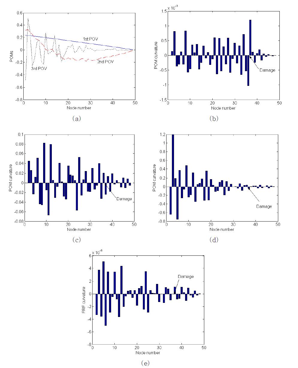 3% 노이즈에 오염된  Hz의 주파수 영역 내에 POM과 POM 곡률: (a) POM, (b) 에 해당하는 POM 곡률, (c) 에 해당하는 POM 곡률, (d) 에 해당하는 POM 곡률, (e) 7.5Hz에서 FRF 곡률
