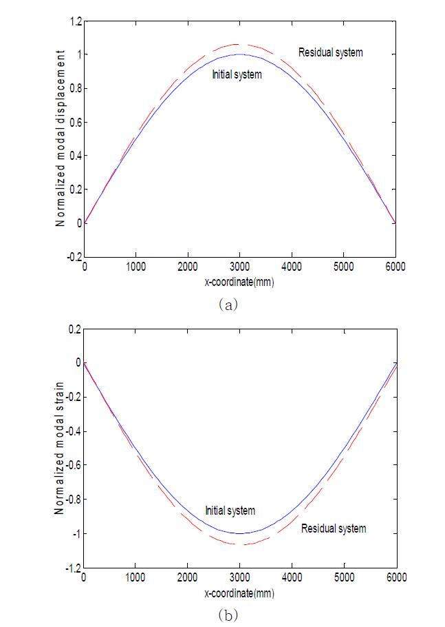 질량의 제거 전후에 모드형상곡선의 비교: (a) 모드형상, (b) 변형률 모드형상