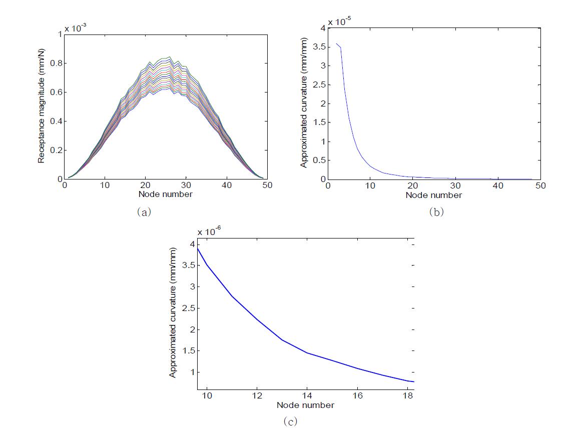 질량 추가전의 주파수 응답함수의 응답: (a) 리셉턴스 크기, (b) 주파수 영역내의 주파수 응답함수를 사용한 곡률, (c) 손상부위와 인접한 곡률곡선의 크기