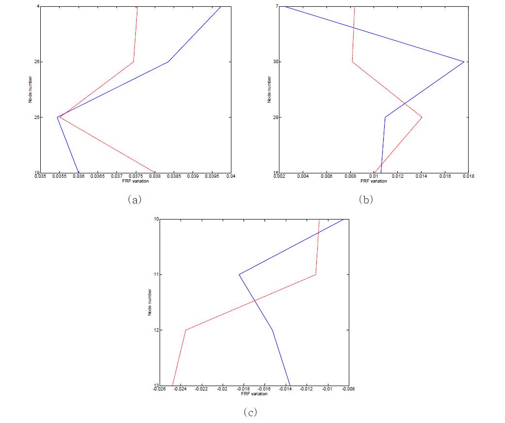 x방향에서 수직부재의 주파수 응답함수 차이: (a) 4번 절점과 19번 절점 사이 수직부재, (b) 7번 절점과 16번 절점 사이 수직부재, (c) 10번 절점과 13번 절점 사이 수직부재