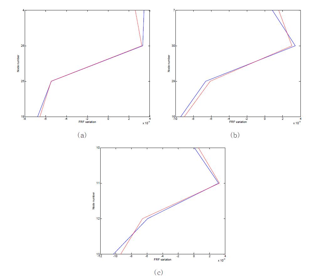수직부재의 y방향 주파수 응답함수의 변화: (a) 4번 절점과 19번 절점 사이 수직부재, (b) 7번 절점과 16번 절점 사이 수직부재, (c) 10번 절점과 13번 절점 사이 수직부재