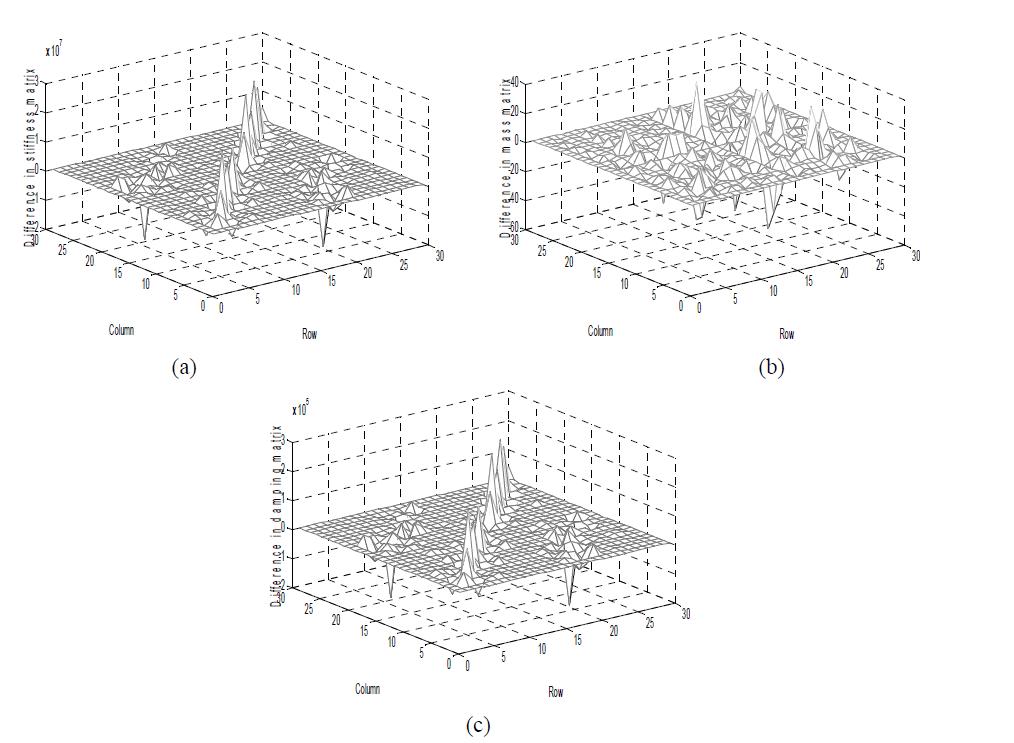 실제와 갱신된 시스템 사이에 파라미터 행렬의 차(15개 측정점): (a) 강성, (b) 질량, (c) 감쇠