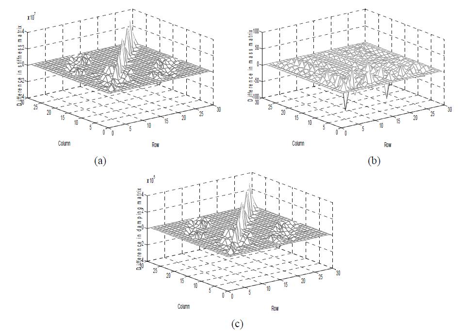 실제와 갱신된 시스템 사이에 파라미터행렬의 차이 (20개소의 측정점): (a) 강성, (b) 질량, (c) 감쇠