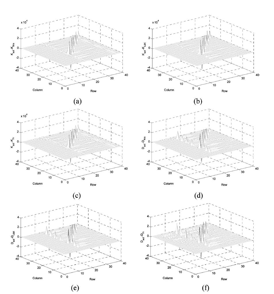 초기 시스템과 손상된 시스템 사이에 파라미터 행렬의 차이: (a) 본 연구에서의 강성행렬, (b) Lee & Kim 방법에 의한 강성행렬, (c) Fritzen에 의한 강성행렬, (d) 본 연구에서의 감쇠행렬, (e) Lee & Kim 방법에 의한 감쇠행렬, (f) Fritzen에 의한 감쇠행렬