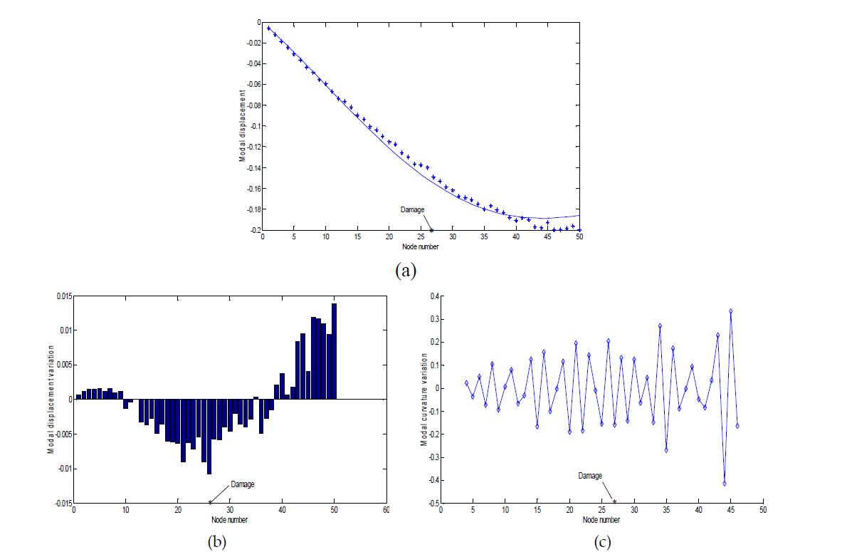 2% 노이즈가 있는 단수 손상된 보의 수치해석 결과: (a) 1차 주파수에서 모드형상 데이터와 모드형상 곡선, (b) GDM에 의한 계측점에서 모드변위 이탈, (c) GSM에 의한 계측점에서 모드곡률 차