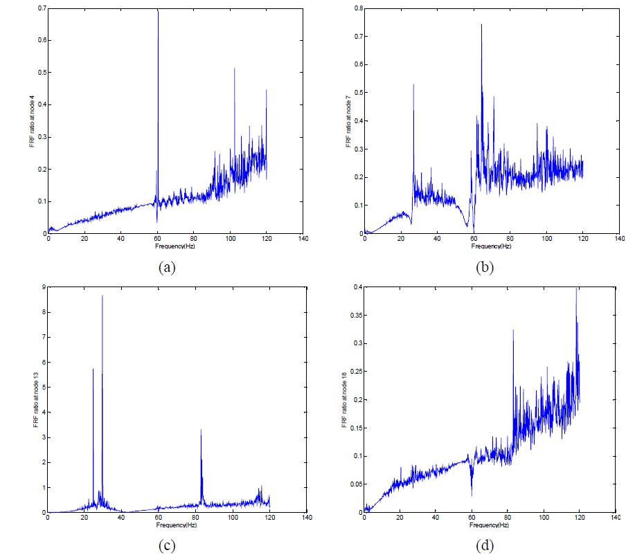 C에서 FRF 비: (a) 절점 4, (b) 절점 7, (c) 절점 13, (d) 절점 14
