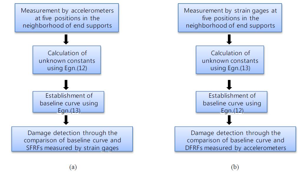 가속도계와 스트레인 게이지의 혼합계측에 의한 손상탐지 흐름도: (a) 시나리오 1: baseline data를 추정하기 위한 DFRF의 이용, (b) baseline data를 추정하기 위한 SFRF의 이용
