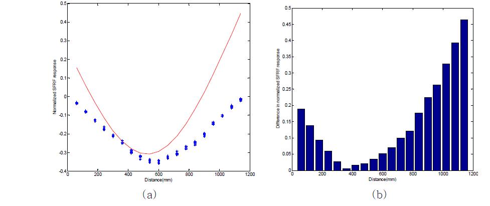 측정된 FRF를 근거로 한 baseline 곡선을 사용한 실험 결과: (a) 측정된 SFRF와 baseline 곡선, (b) 측정된 DFRF와 baseline 곡선