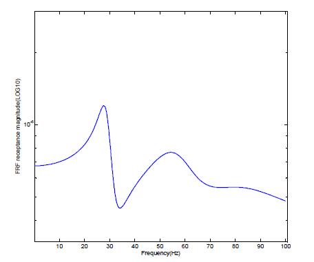 FRF 동적 응답 곡선