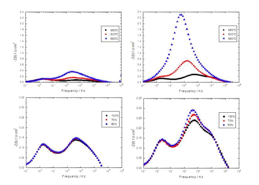 LSC64(왼쪽), LSC82(오른쪽) 공기극을 적용한 단전지의 Bode plot. 온도를 변화했을 경우(위)와 산소분압 변화(아래) 시 임피던스 변화