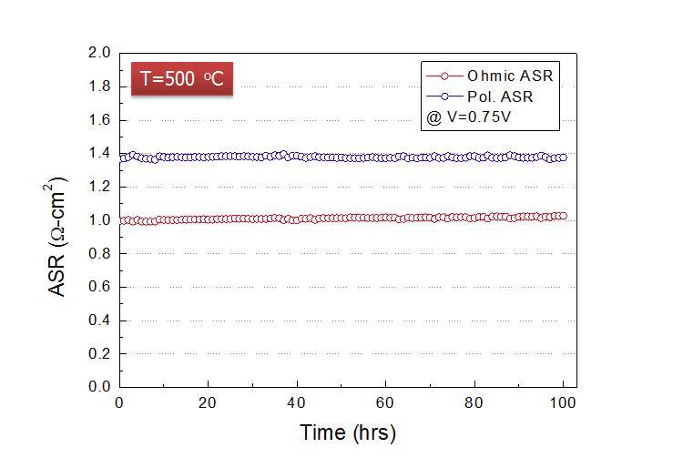 500ºC에서 장기 연속운전 테스트 결과 단전지의 저항 변화 추이