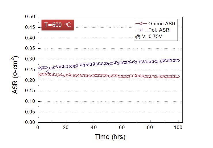 600ºC에서 장기 연속운전 테스트 결과 단전지의 저항 변화 추이