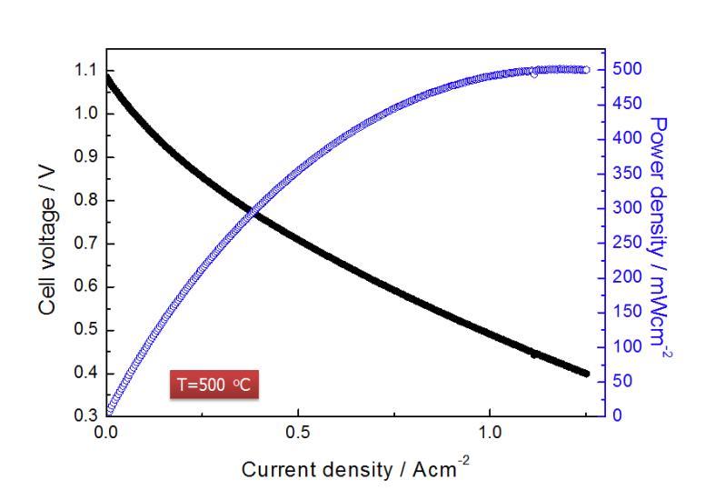 나노이종복합체 기반 경사구조 공기극이 적용된 박막 전해질 SOFC의 500ºC에서의 전압-전류밀도-출력밀도 곡선