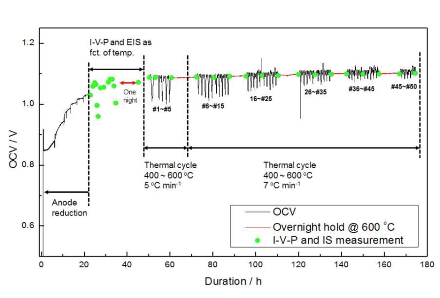 나노이종복합체 기반 경사구조 공기극이 적용된 박막 전해질 SOFC의 400-600ºC간 열싸이클 테스트와 개회로 전압 변화 추이