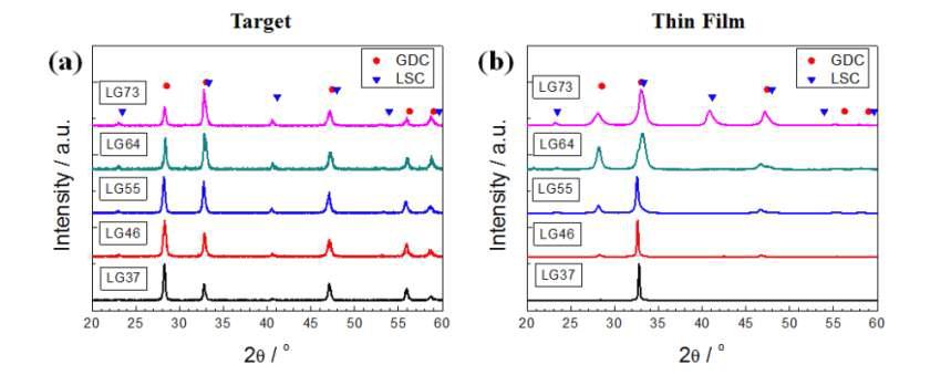 LSC:GDC 혼합비 변화에 따른 (a) 타겟과; (b) 그로부터 얻어진 박막의 XRD 패턴