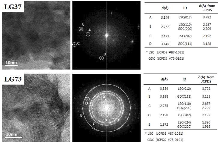 LG37과 LG73의 TEM 미세구조 및 e-beam 회절 상분석 결과