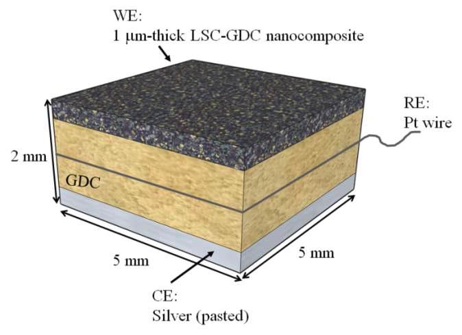 LSC-GDC 나노이종복합체 공기극 평가용 반전지 시편 구성