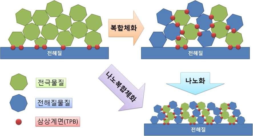 전극의 복합체화-나노화에 따른 활성반응점의 증가