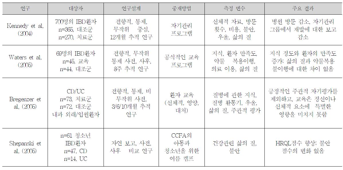 교육 및 자기관리 프로그램을 적용한 선행연구