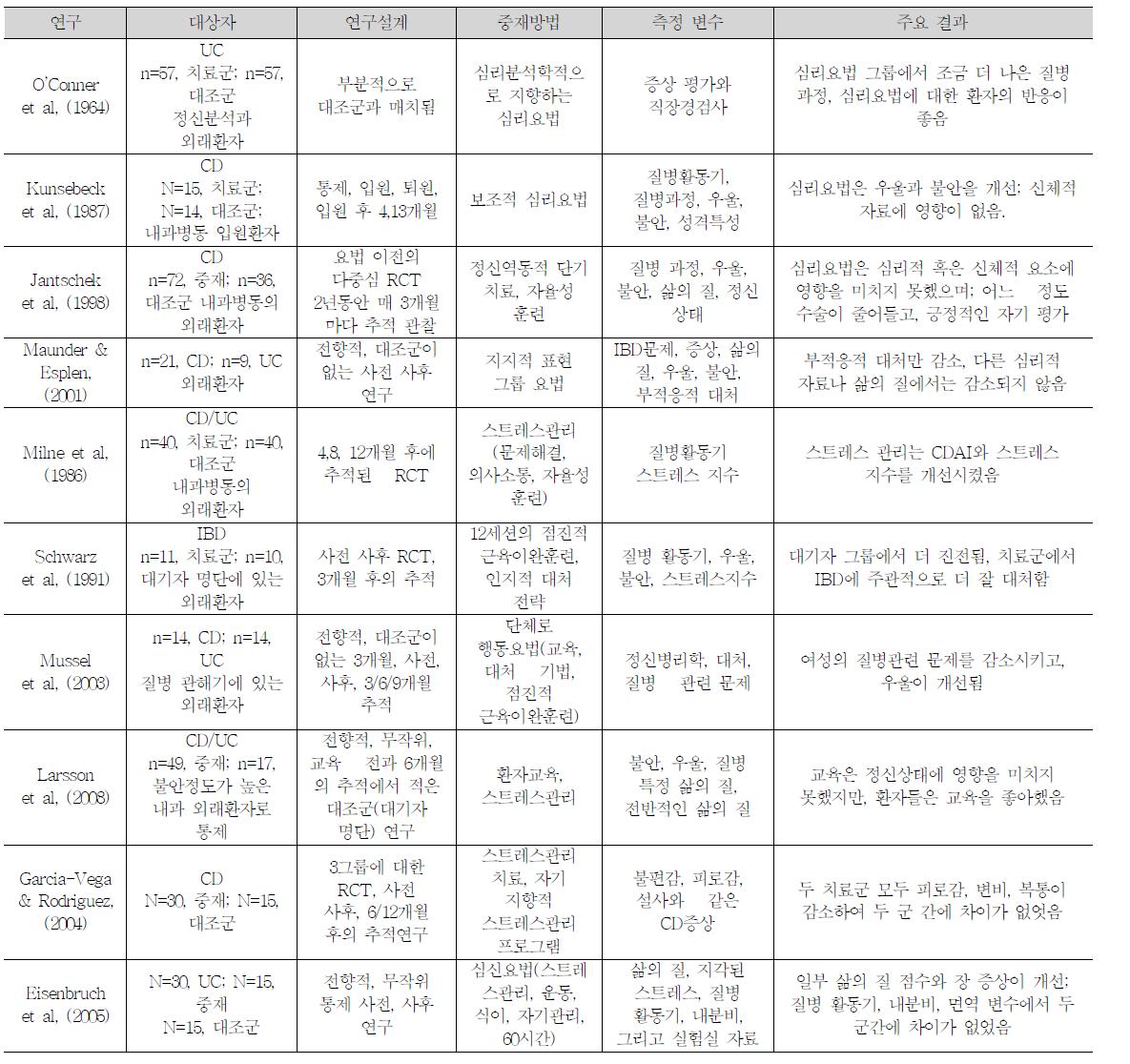 심리적 중재 프로그램을 적용한 선행연구