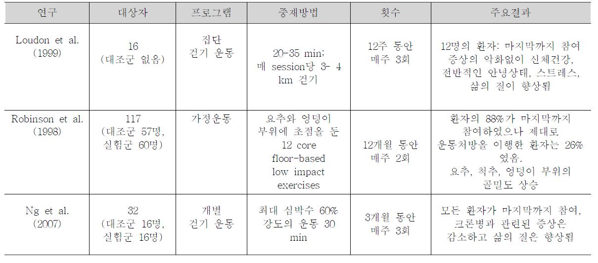 크론병 환자에게 운동프로그램을 적용한 선행연구 결과