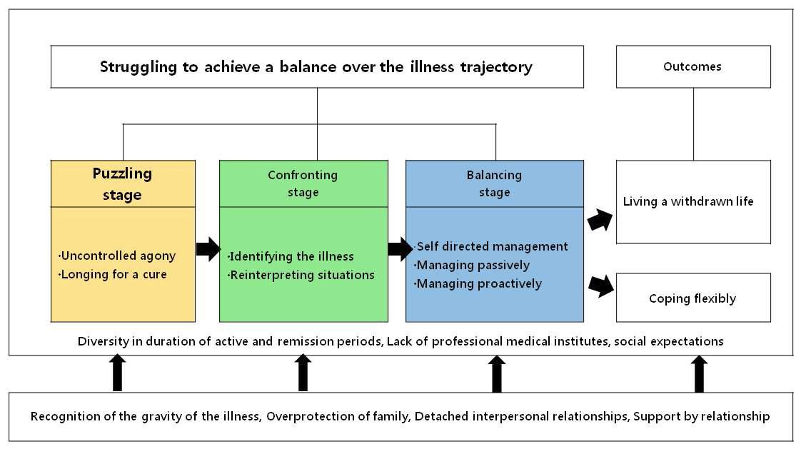 Process of life of client with Crohn' s disease