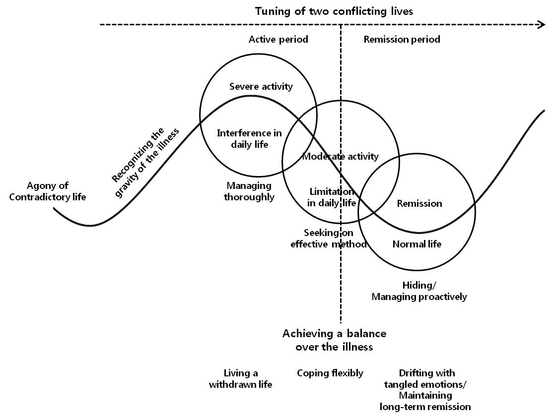 Process of ‘tuning of two conflicting lives’