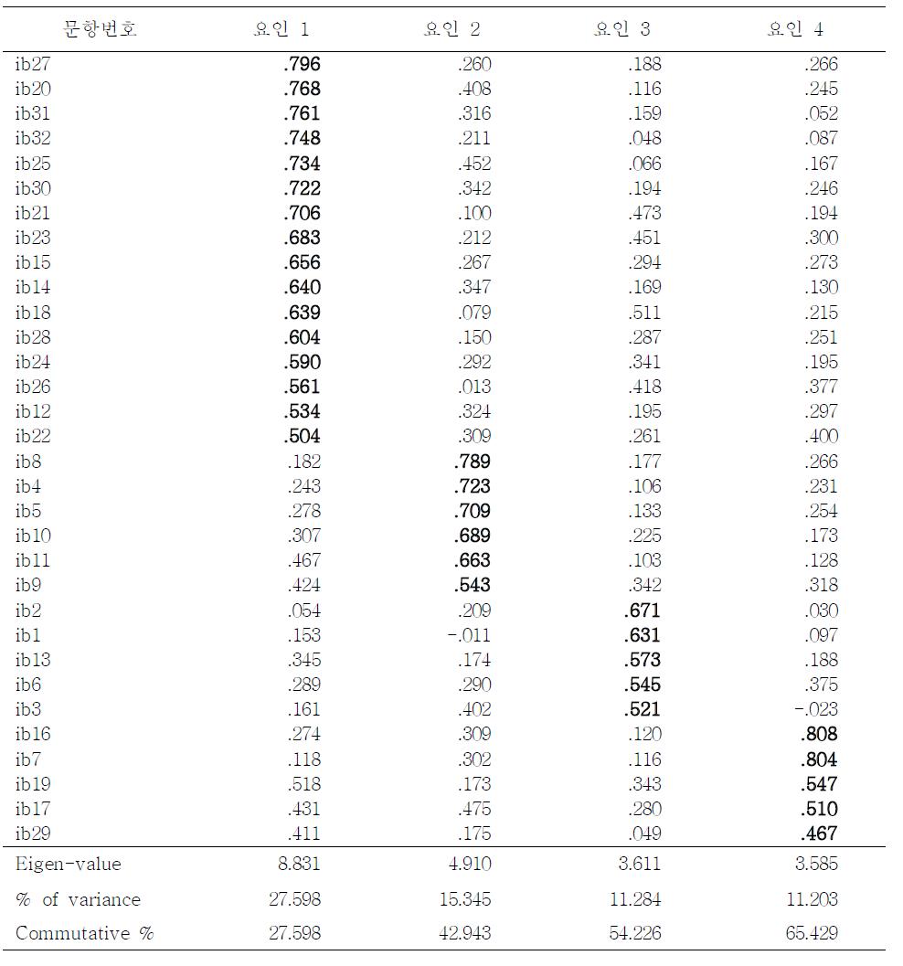 요인분석 결과