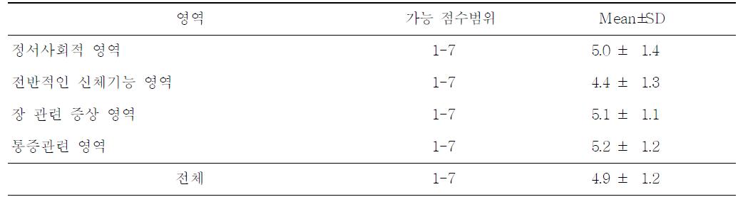 삶의 질 수준