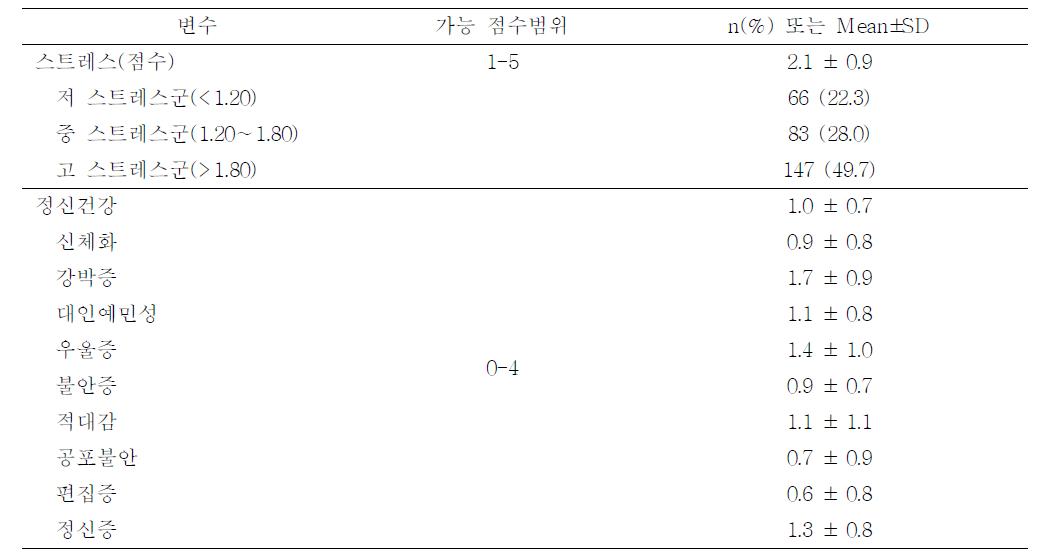 정신건강 요인의 수준