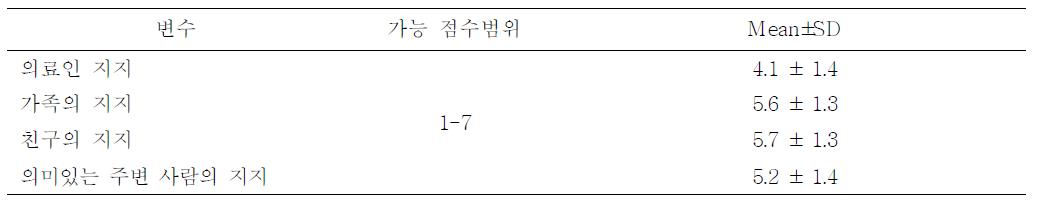 사회적 요인의 수준