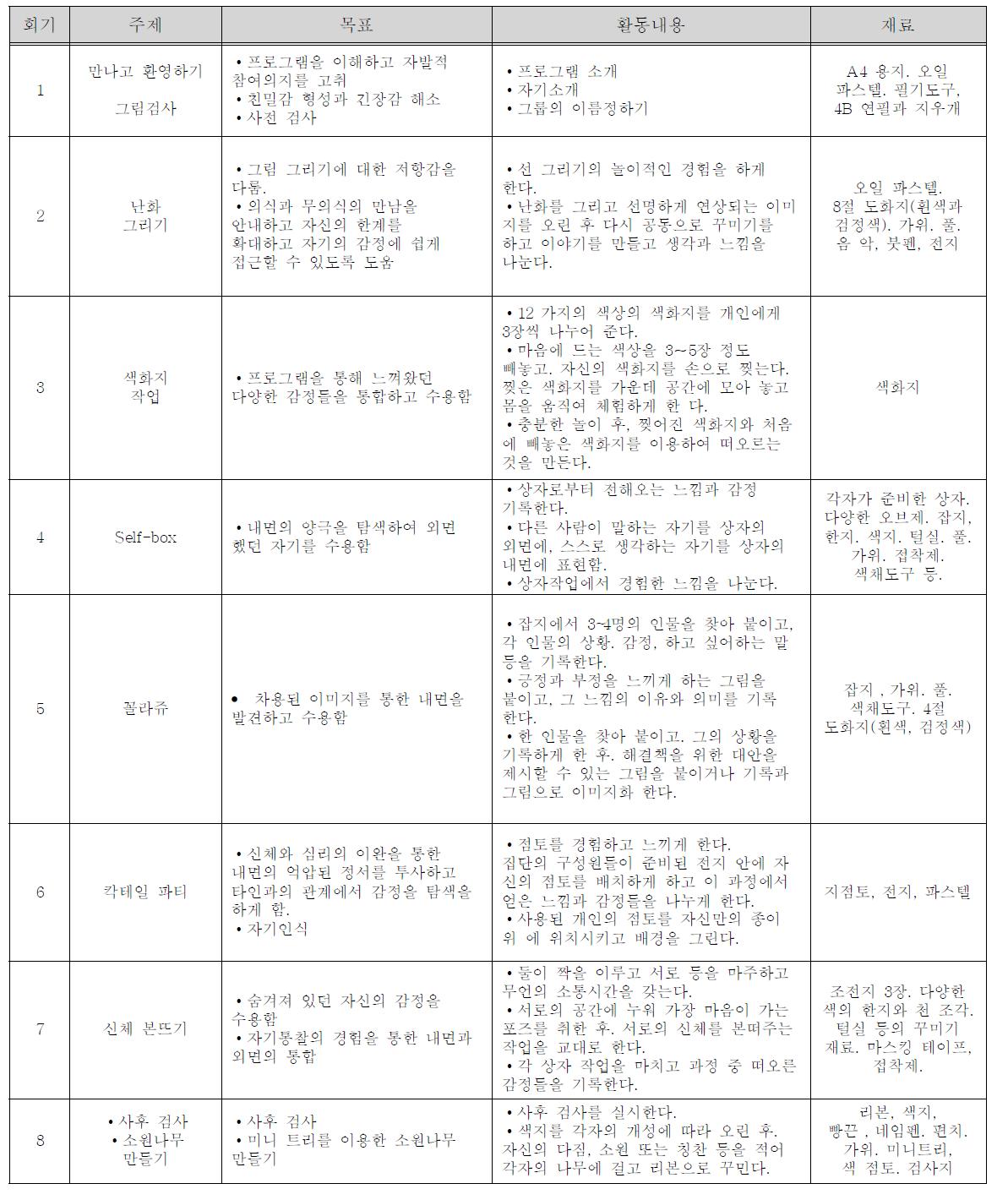 크론병 환자의 스트레스 관리를 위한 심리사회적 프로그램(안) : 표현예술치료