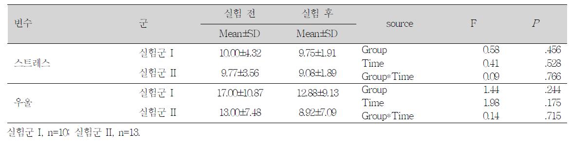 실험 전 • 후 정신건강 요인(스트레스, 우울)의 변화