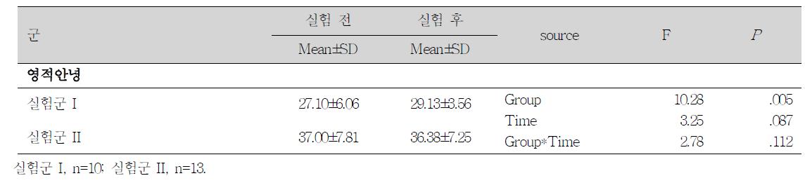 실험 전 • 후 영적건강 요인의 변화