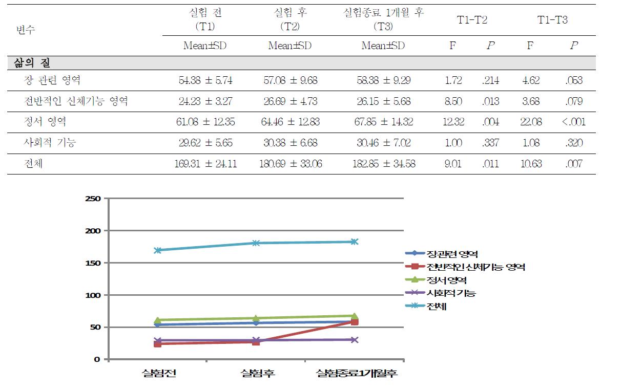 실험군 II의 실험 전, 후, 실험종료 1개월 후의 삶의 질의 변화