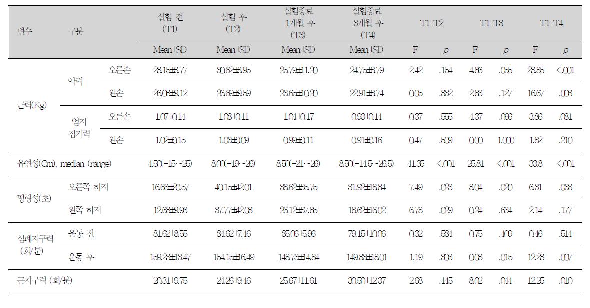 실험군 II에서의 실험 전, 후, 실험종료 1개월 후의 생리적 지수(체력)의 변화