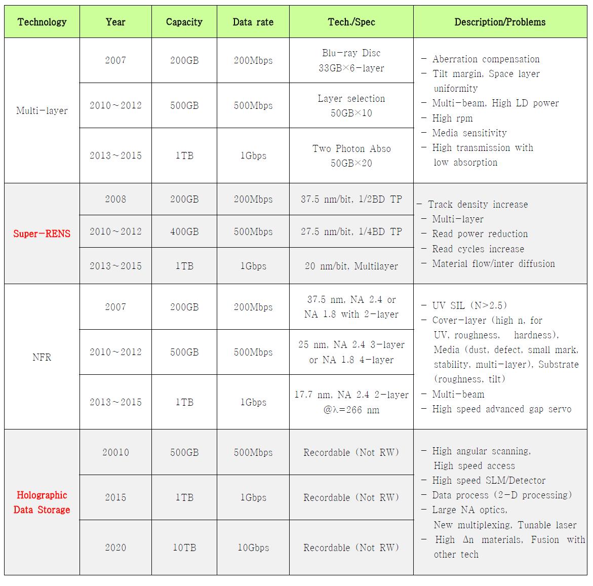 Optical Disc Road Map